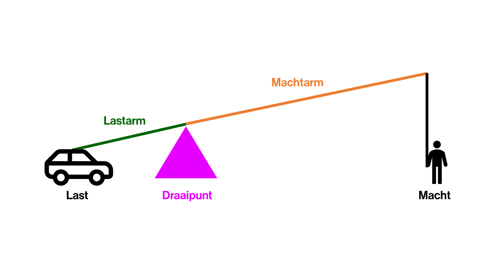 Hefboom